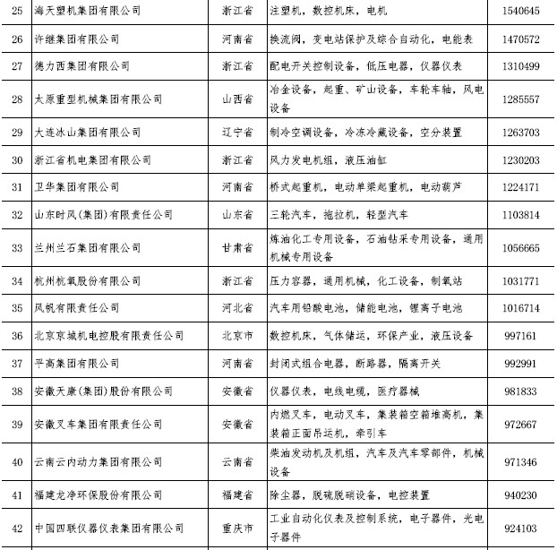 沈鼓入围中国机械工业营业收入百强企业名单