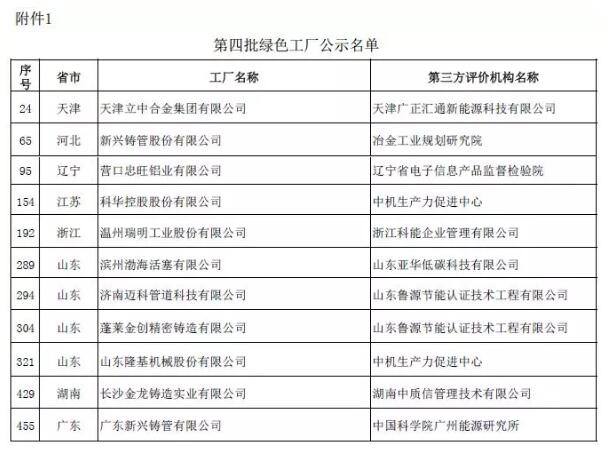 新興鑄管、科華控股等企業(yè)入選工信部第四批綠色制造公示名單