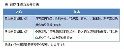 2018-2024年，全球耐腐蝕磁力泵市場(chǎng)規(guī)模復(fù)合增長(zhǎng)率為6.81% 