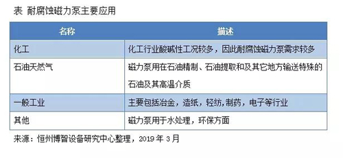 2018-2024年，全球耐腐蝕磁力泵市場(chǎng)規(guī)模復(fù)合增長(zhǎng)率為6.81% 