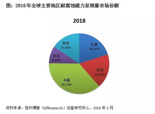 2018-2024年，全球耐腐蝕磁力泵市場(chǎng)規(guī)模復(fù)合增長(zhǎng)率為6.81% 