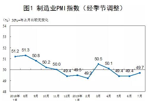 2019年7月中国制造业PMI为49.7%,中、小型企业继续回落 2019年7月中国制造业PMI为49.7%,中、小型企业继续回落