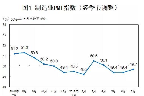 20197йҵPMIΪ49.7%ССҵ