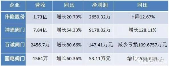 四家上市企业发布2019半年报：透露阀门行业发展秘密