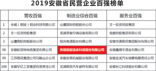 2019安徽省民营企业百强榜单发布，铜都流体入围制造业综合百强