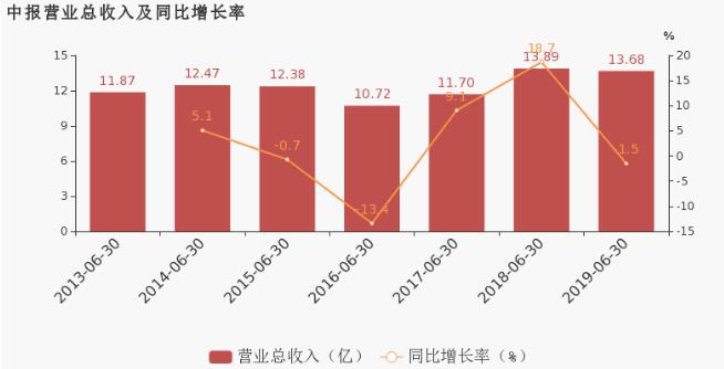 纽威股份：2019上半年归母净利润同比大增87.9%，费用管控见成效