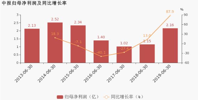 纽威股份：2019上半年归母净利润同比大增87.9%，费用管控见成效