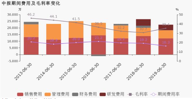 纽威股份：2019上半年归母净利润同比大增87.9%，费用管控见成效