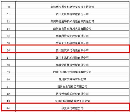 凱茨閥門(mén)、華夏閥門(mén)入選2018年四川省機(jī)械工業(yè)50強(qiáng)