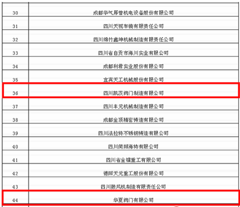 凯茨阀门、华夏阀门入选2018年四川省机械工业50强