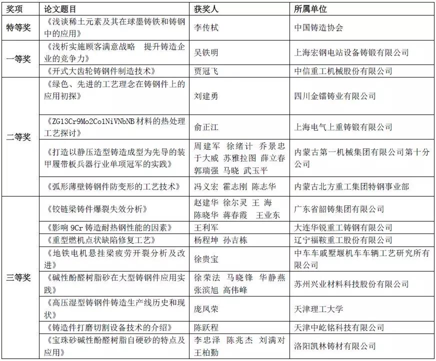 2019年铸钢分会年会暨中国铸钢新技术新材料应用研讨会获奖论文名单公布