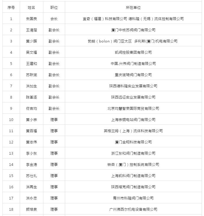 第二届厦门市阀门行业协会会员名录 第二届厦门市阀门行业协会会员名录