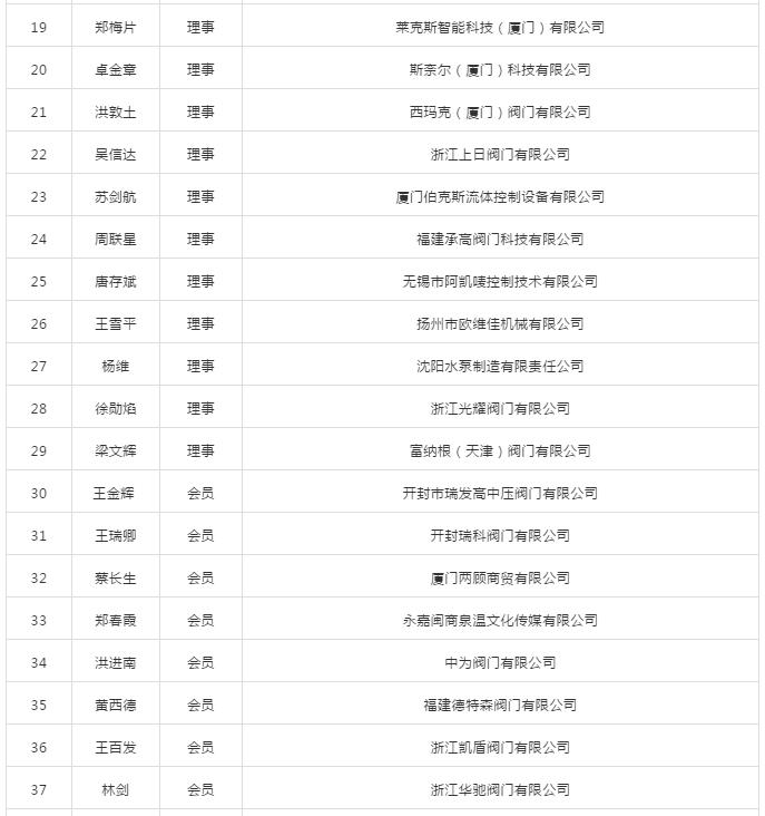 第二届厦门市阀门行业协会会员名录