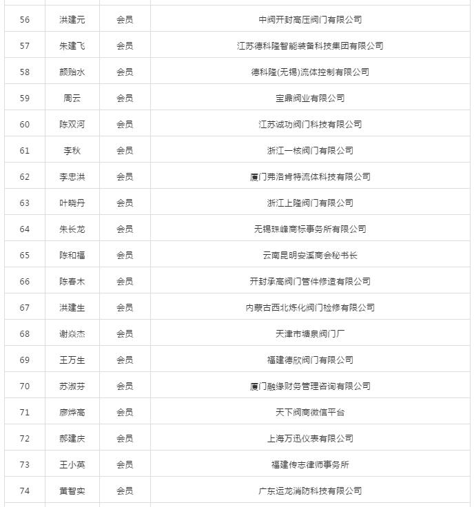 第二届厦门市阀门行业协会会员名录 第二届厦门市阀门行业协会会员名录