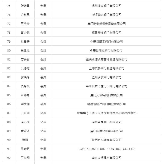 第二届厦门市阀门行业协会会员名录 第二届厦门市阀门行业协会会员名录