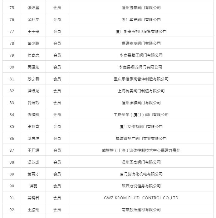 第二届厦门市阀门行业协会会员名录