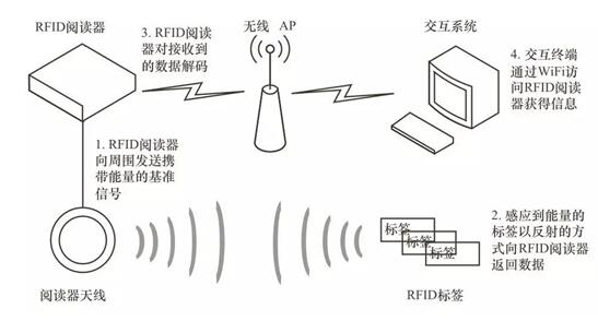 RFID技术助推油气行业阀门自动化管理快速落地