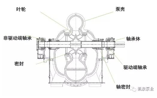 KQSN船用系列水平中开双吸泵 出场即出彩 KQSN船用系列水平中开双吸泵 出场即出彩