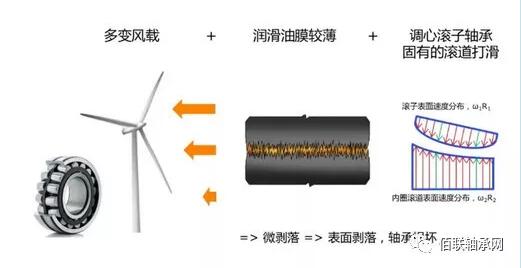 换个思路,提高风机轴承寿命 换个思路,提高风机轴承寿命