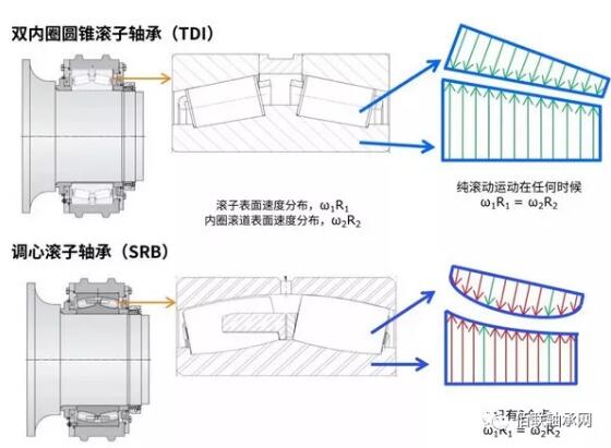 双内圈圆锥滚子轴承与调心滚子轴承的性能对比 双内圈圆锥滚子轴承与调心滚子轴承的性能对比