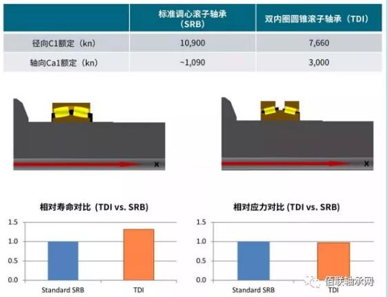 双内圈圆锥滚子轴承与调心滚子轴承的性能对比 双内圈圆锥滚子轴承与调心滚子轴承的性能对比