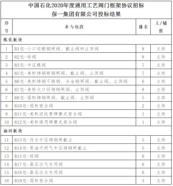 喜讯:保一集团成功入围中国石化2020年度阀门框架协议各标段 喜讯:保一集团成功入围中国石化2020年度阀门框架协议各标段
