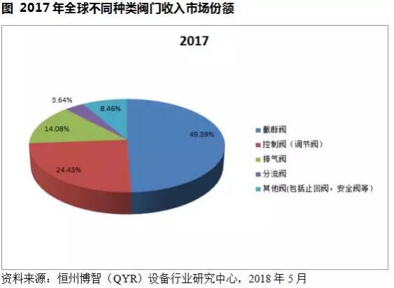 QYResearch預(yù)測：2025年，全球閥門市場規(guī)模有望達到69982.43百萬美元