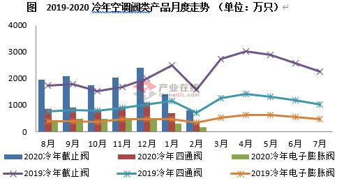 突降疫情 2月空调阀市场内销量大幅下滑 突降疫情 2月空调阀市场内销量大幅下滑
