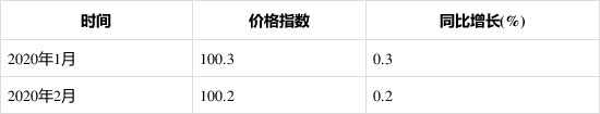 2020年1-2月泵、阀门、压缩机及类似机械制造工业生产者出厂价格指数 2020年1-2月泵、阀门、压缩机及类似机械制造工业生产者出厂价格指数