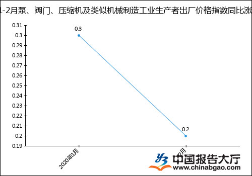 2020年1-2月泵、阀门、压缩机及类似机械制造工业生产者出厂价格指数同比涨跌图(%) 2020年1-2月泵、阀门、压缩机及类似机械制造工业生产者出厂价格指数同比涨跌图(%)