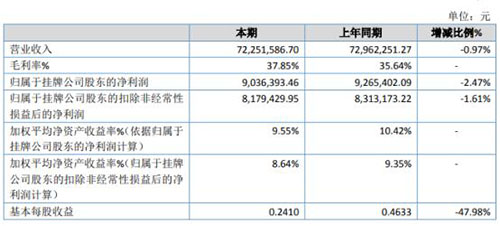 耐特阀门2019年净利903.64万下滑2.47% 政府补贴减少 耐特阀门2019年净利903.64万下滑2.47% 政府补贴减少