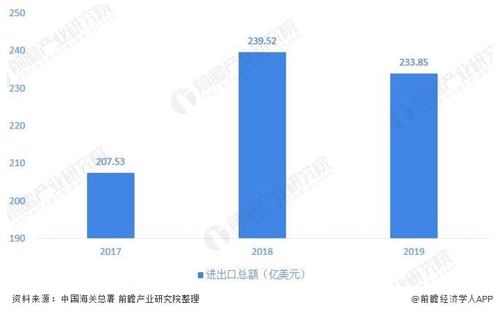 图表1：2017-2019年中国阀门行业进出口总额及增长情况(单位：亿美元，%)