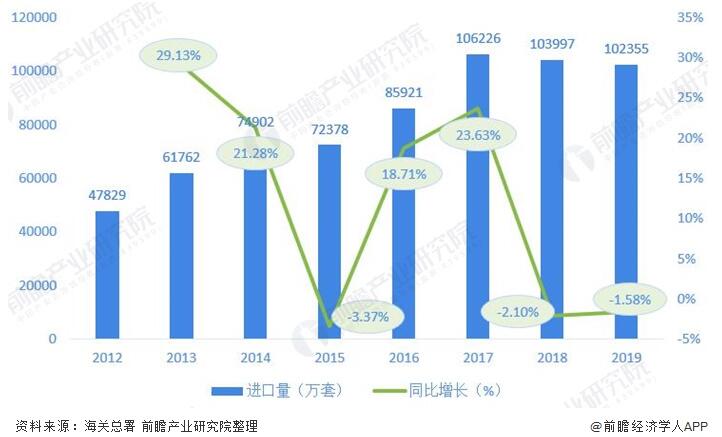 图表2：2012-2019年我国阀门制造行业进口量及增长情况(单位：万套，%)