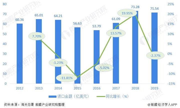 圖表3：2012-2019年我國閥門制造行業進口金額及增長情況(單位：億美元，%)