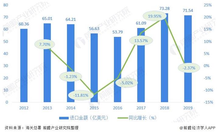 图表3：2012-2019年我国阀门制造行业进口金额及增长情况(单位：亿美元，%)