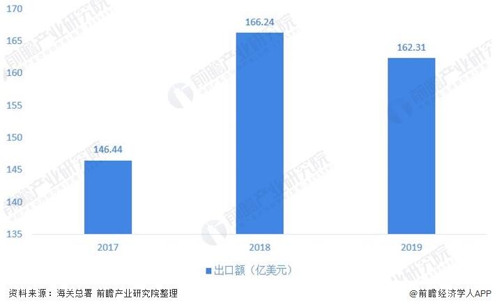 图表4：2017-2019年中国阀门制造行业出口金额情况(单位：亿美元，%)