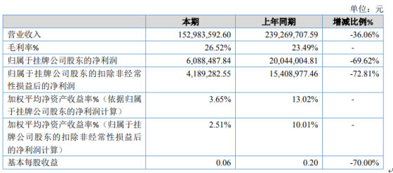 卡尔斯2019年净利608.85万下滑69.62% 大型工程类阀门销售量下降 卡尔斯2019年净利608.85万下滑69.62% 大型工程类阀门销售量下降