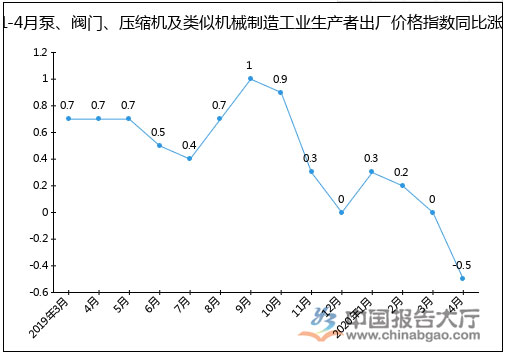 2020年1-4月泵、閥門、壓縮機及類似機械制造工業生產者出廠價格指數同比漲跌圖(%)