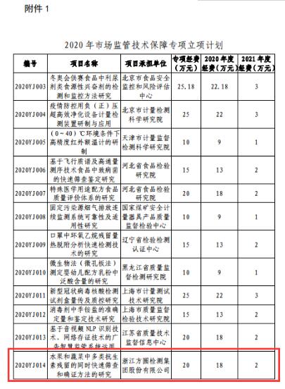 方圓檢測集團首獲市場監管總局技術保障專項立項