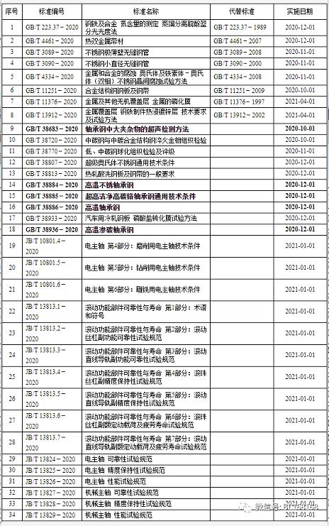 軸承行業相關新標準發布
