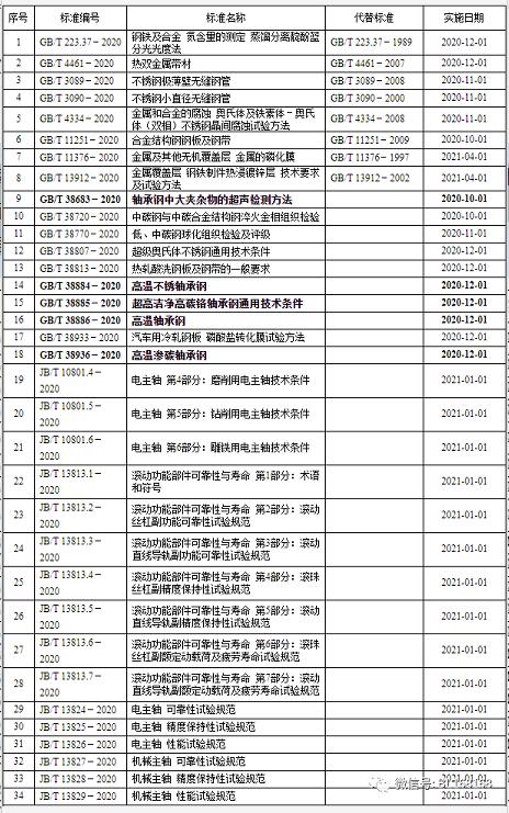 轴承行业相关新标准发布