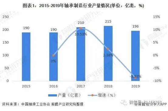 2020年轴承制造行业市场现状与发展趋势分析