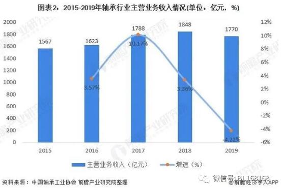 2020年轴承制造行业市场现状与发展趋势分析