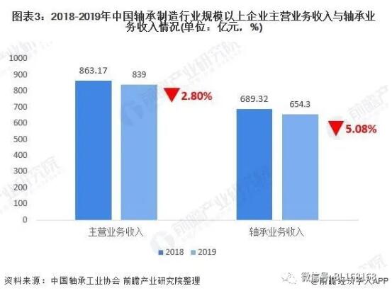 2020年轴承制造行业市场现状与发展趋势分析