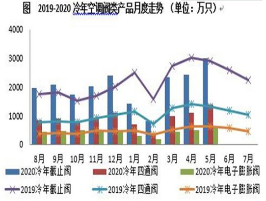 5月空调阀市场:率先回暖,同环比均呈正增 5月空调阀市场:率先回暖,同环比均呈正增