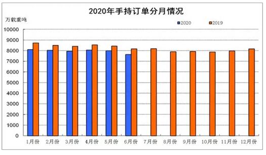 上半年我国船舶工业运行平稳 但面临巨大挑战 上半年我国船舶工业运行平稳 但面临巨大挑战
