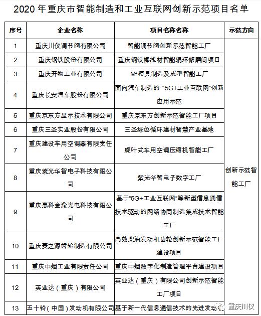 重慶川儀調(diào)節(jié)閥入圍市級智能制造和工業(yè)互聯(lián)網(wǎng)示范項(xiàng)目
