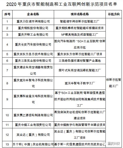 重庆川仪调节阀入围市级智能制造和工业互联网示范项目