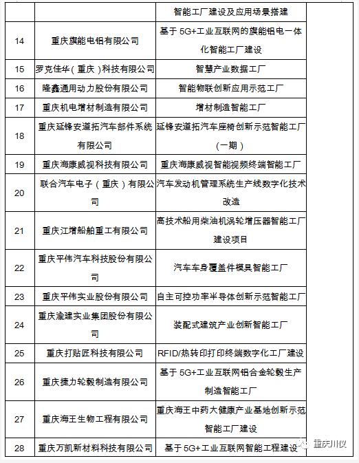 重慶川儀調(diào)節(jié)閥入圍市級智能制造和工業(yè)互聯(lián)網(wǎng)示范項(xiàng)目