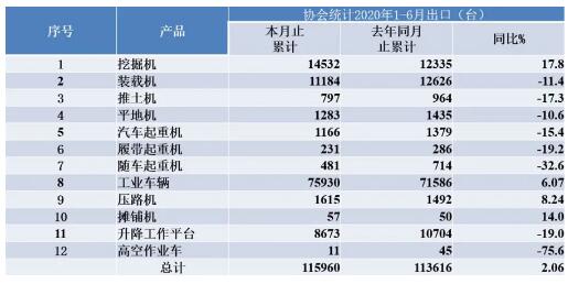 2020年1-6月我國主要工程機械出口情況